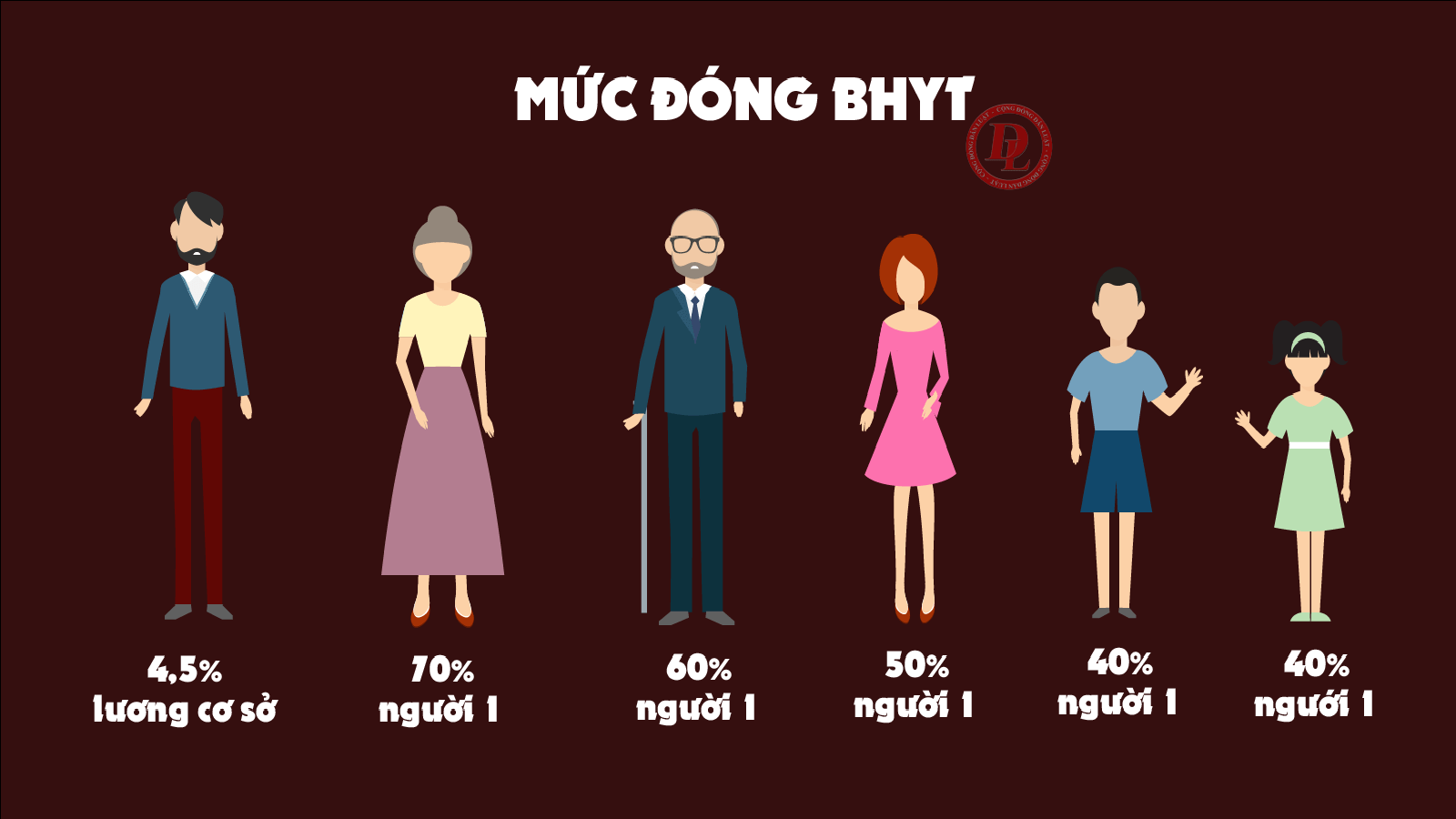 Mức đóng thẻ bảo hiểm theo hộ gia đình