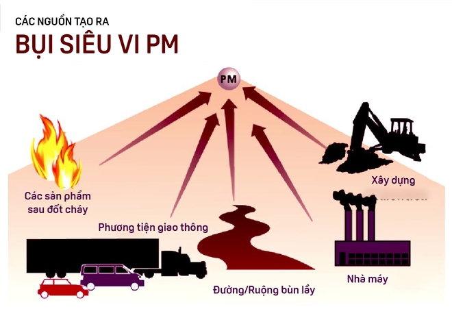 Các nhân tố gây ra bụi mịn đã hình thành nên bụi mịn, từ các nhân tố tự nhiên: do sản phẩm đốt cháy, bùn lầy từ ruộng /đất cùng với các nhân tố nhân tạo: xây dựng, nhà máy, phương tiện giao thông.